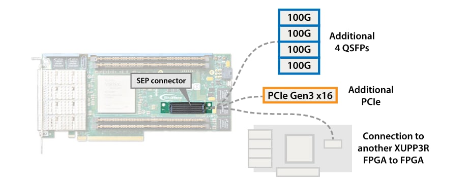 Tabelle - BittWare XUP-P3R FPGA-Beschleunigerkarte